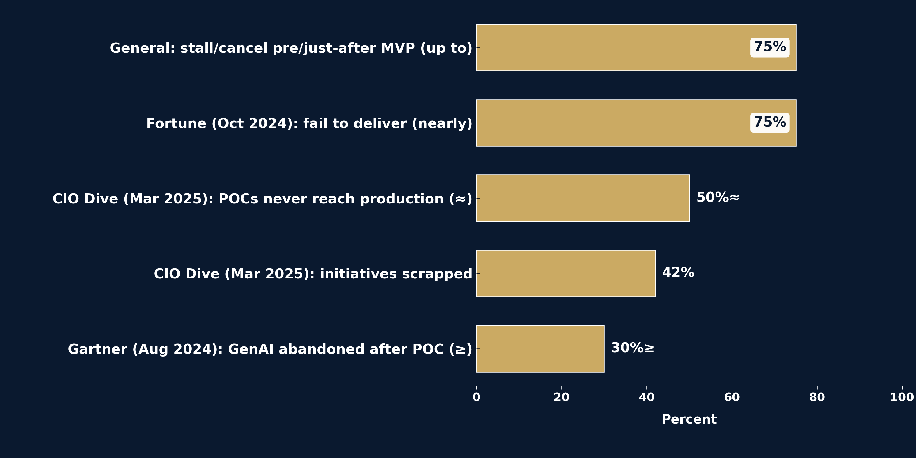 AI failure/abandonment chart